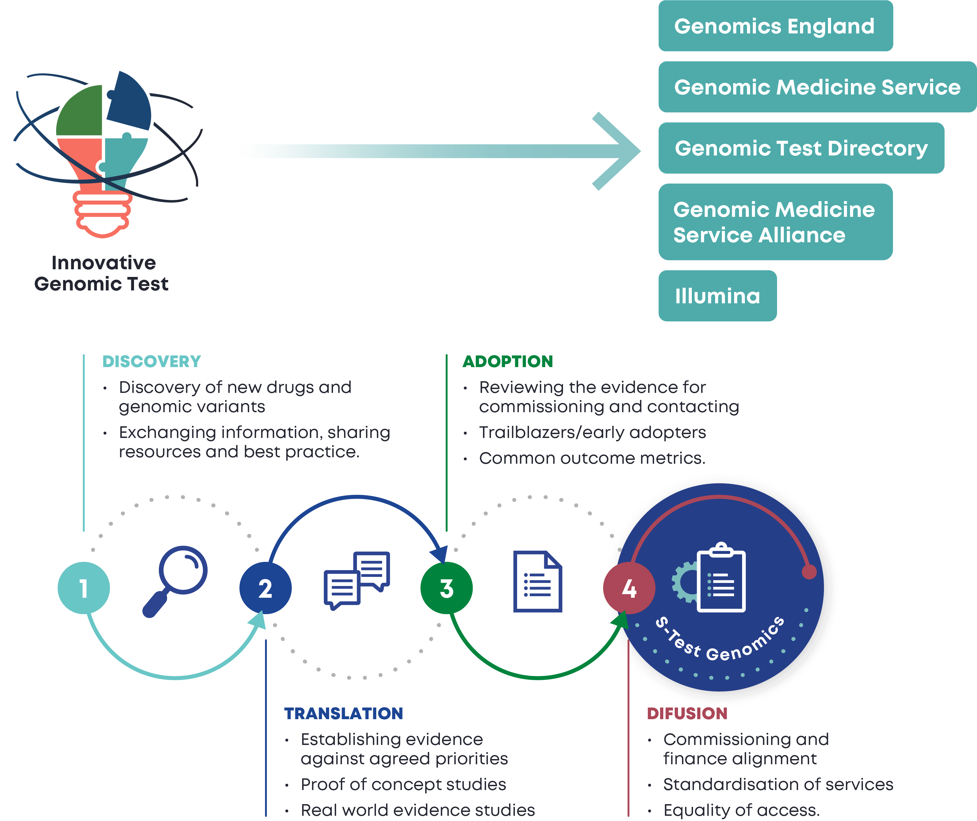 NHS Genomics Strategy ÔÇô Oct 2022 3